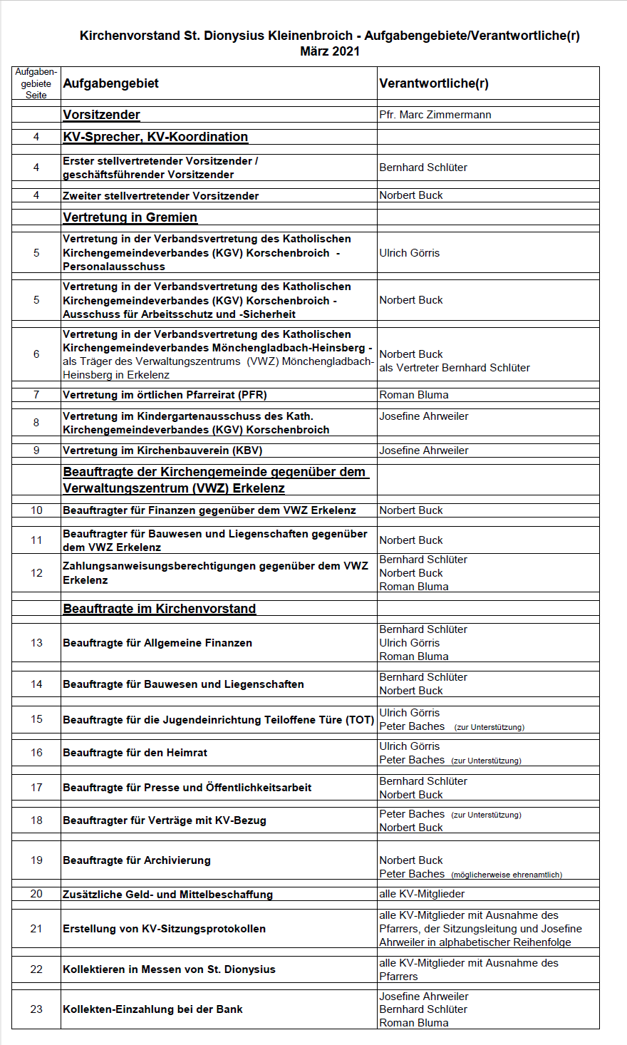 KV-Aufgabengebiete März 2021 (c) B. Schlüter